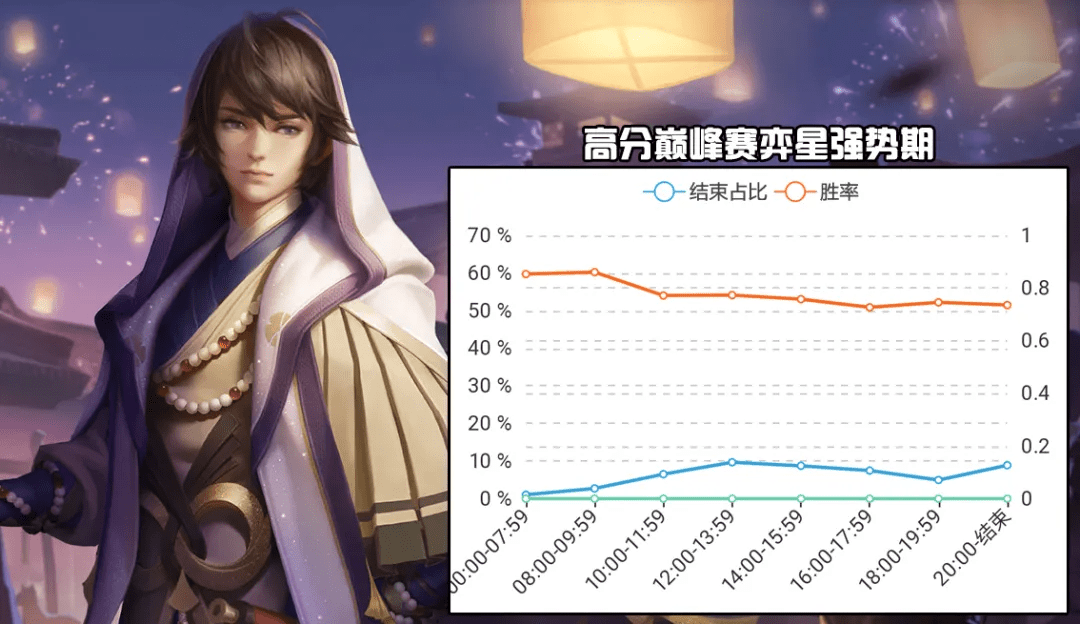王者荣耀t0英雄排行_王者荣耀S25中路T度排行:貂蝉西施崛起弈星接近T0
