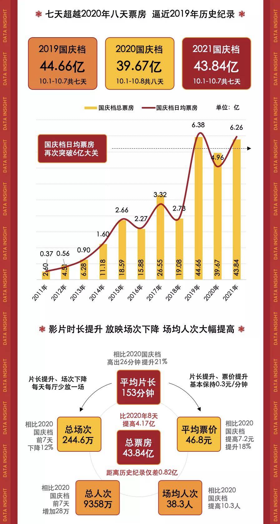 猫眼电影票房排行_猫眼发布《2021国庆档电影市场数据洞察》——43.8亿总票房收官,...