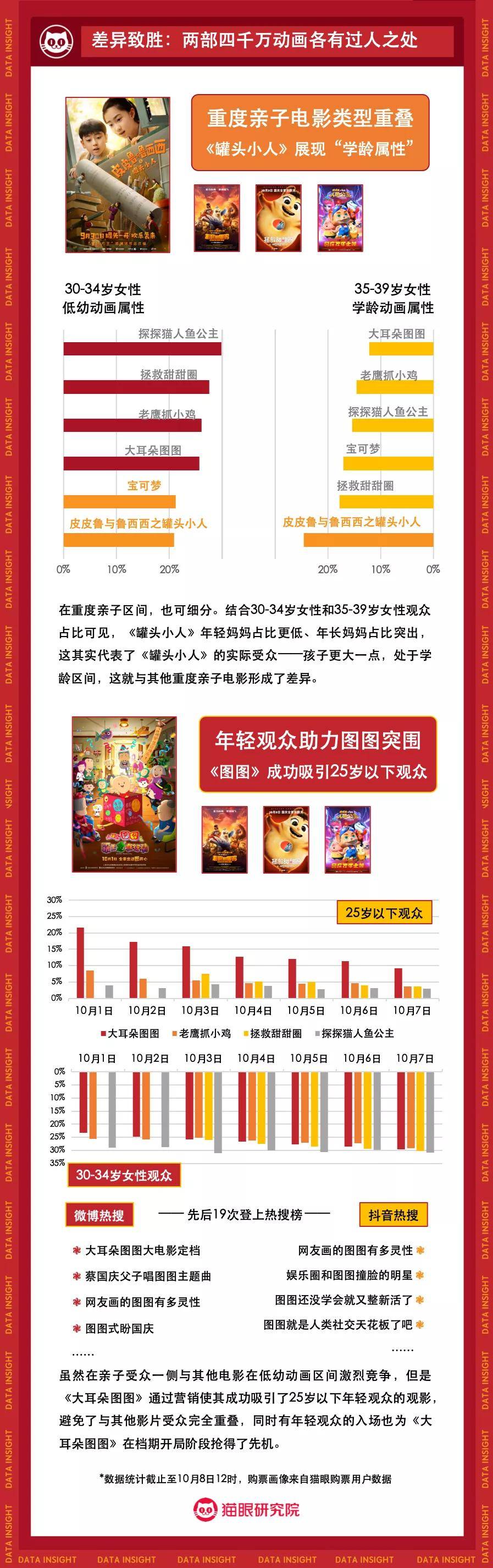 显示|2021年国庆档电影市场数据洞察：头部影片高位掌舵，单日票房连番上涨