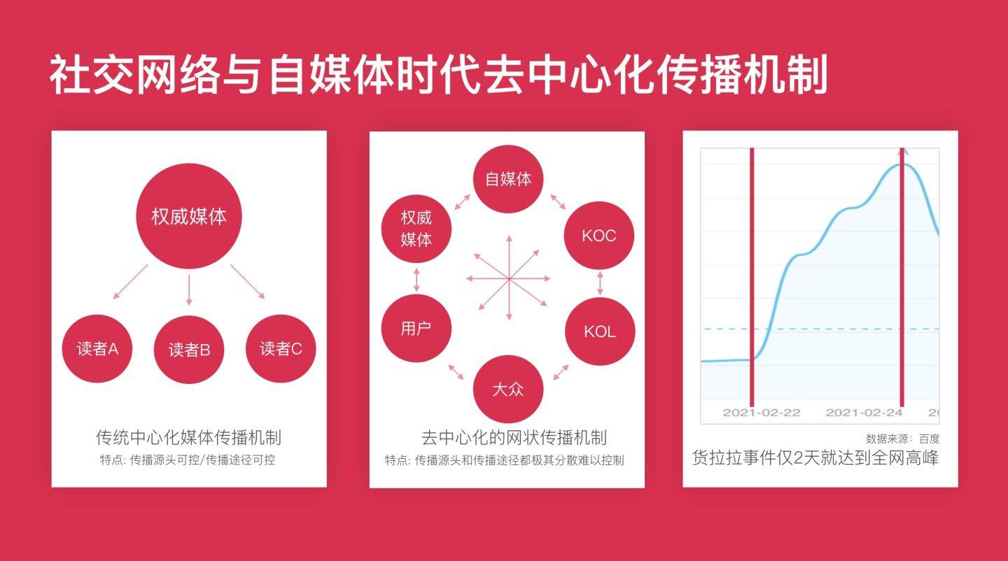 信息传播方式发生了根本性改变,由传统的中心化传播逐渐转变为去中心