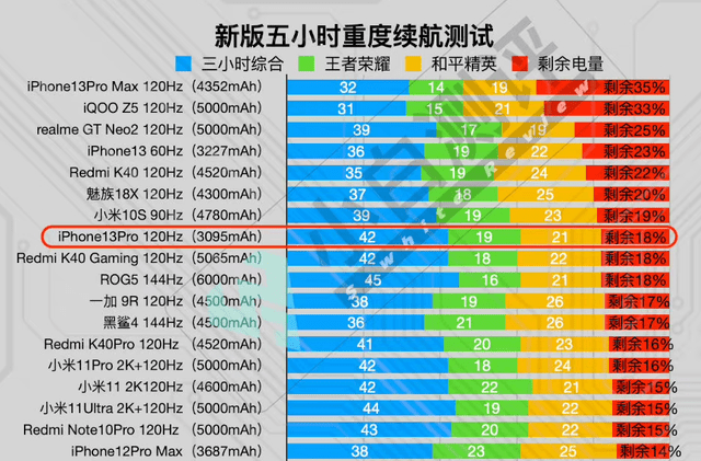 2021年最新手机续航排名:苹果"超神,iqoo第二,realme第三