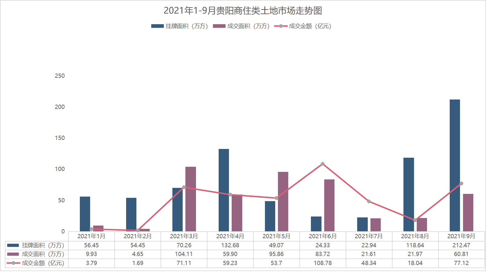 9月貴陽賣地攬金7712億貴安變身供地大戶全市終止流拍15宗