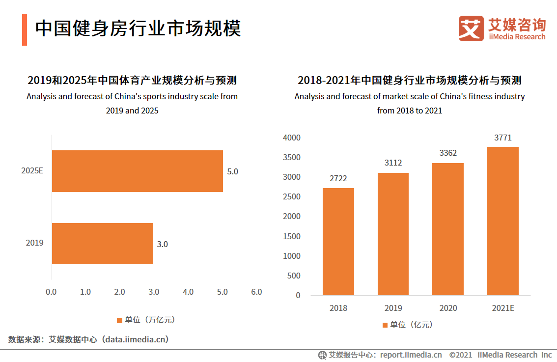 2021中国健身房行业趋势:垂直细分,规范化,线上线下协同发展