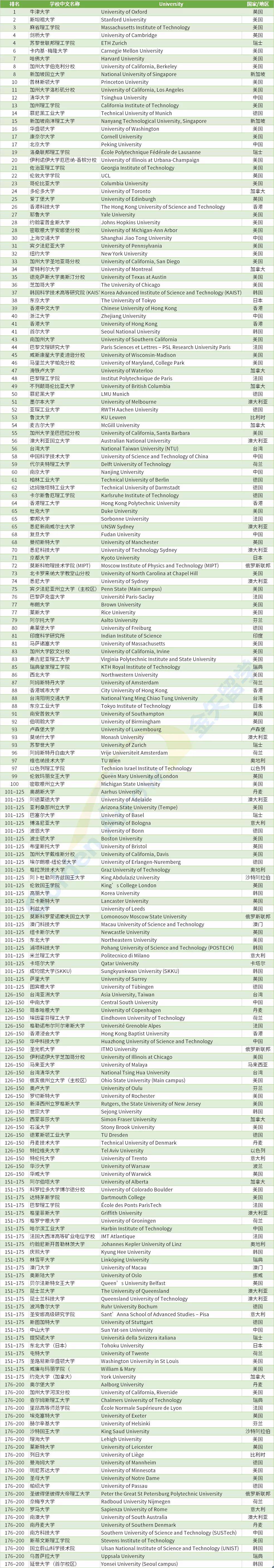计算机专业排行榜_最新!2022年THE四大学科大学排名发布!(2)