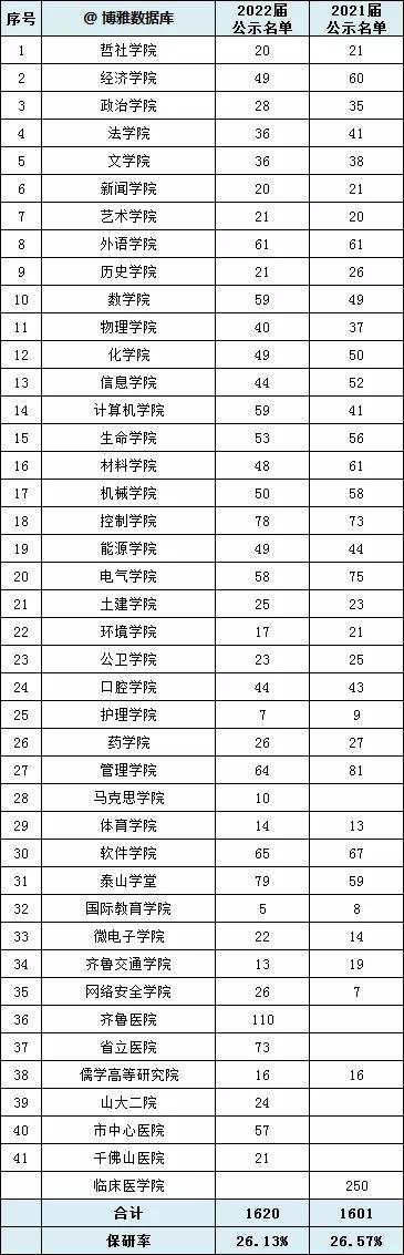 高校|各高校2022保研率出炉！报考这些院校等于半只脚跨入研究生大门