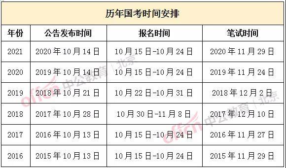 2022国考公告何时出 国考中 竞争最激烈的部门和职位有哪些 参考