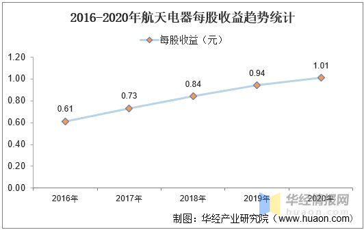 20162020年航天电器总资产营业收入营业成本净利润及股本结构统计