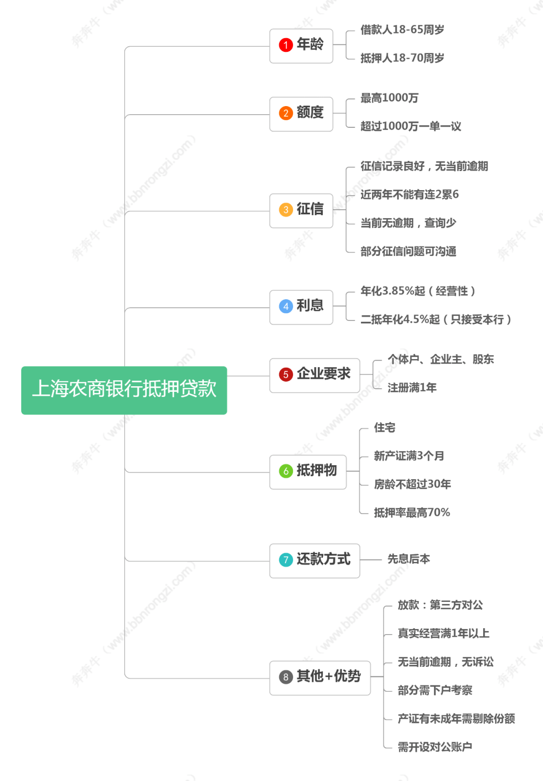 上海农商银行房产抵押贷款要求