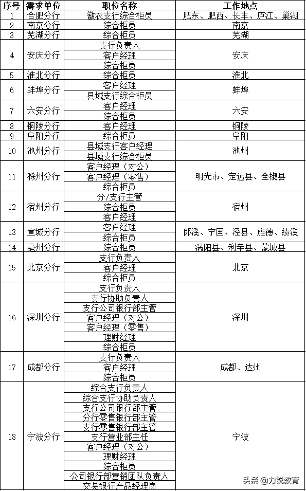 徽商银行2021年下半年社会招聘公告