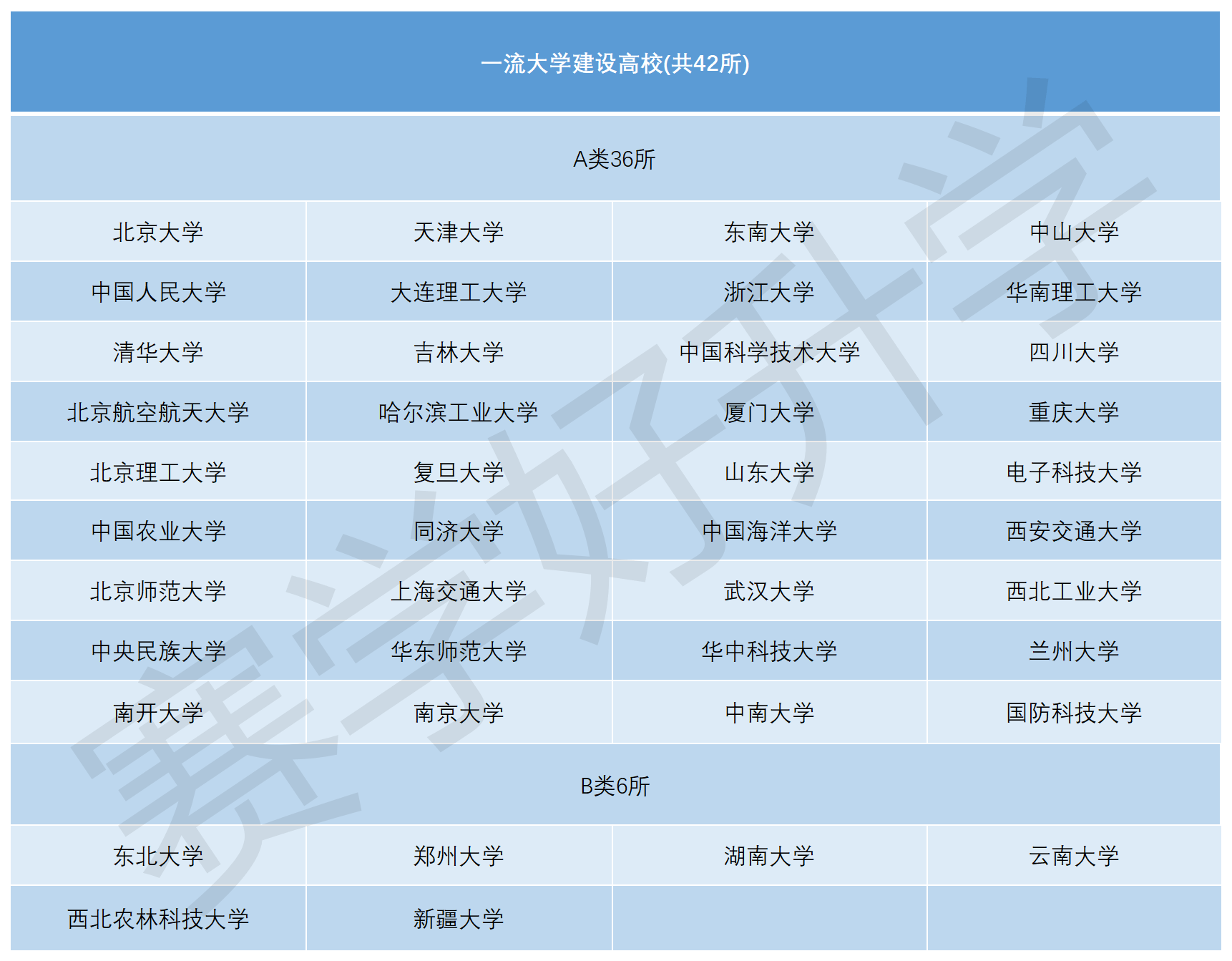 世界一流大學名單42所中,世界一流大學a類高校36所,且這36所高校以前