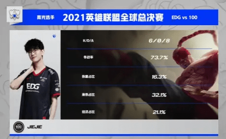 先锋|S11小组赛第一日汇总：LCK四战全胜状态火热
