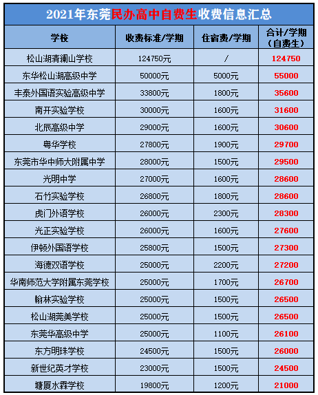 2021年東莞民辦高中自費生收費信息彙總