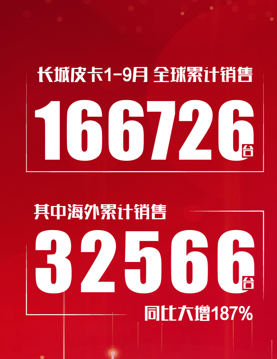 长城皮卡1-9月全球累计销售166726台