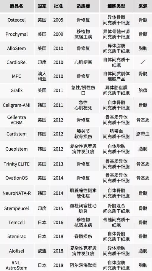 行业盘点 全球已上市的间充质干细胞药物 价格贵吗 你知道几个 治疗