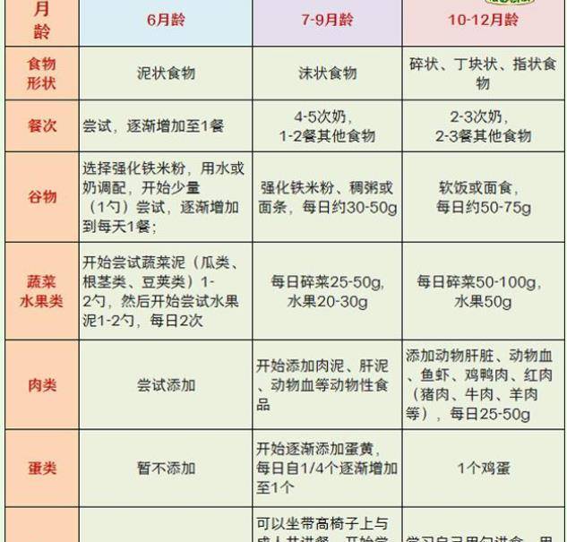 原创036个月宝宝奶量标准辅食营养超详细时间表你家达标了吗