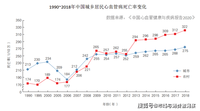 (1990~2018年中国城乡居民心血管病死亡率变化)报告分析,中国心血管