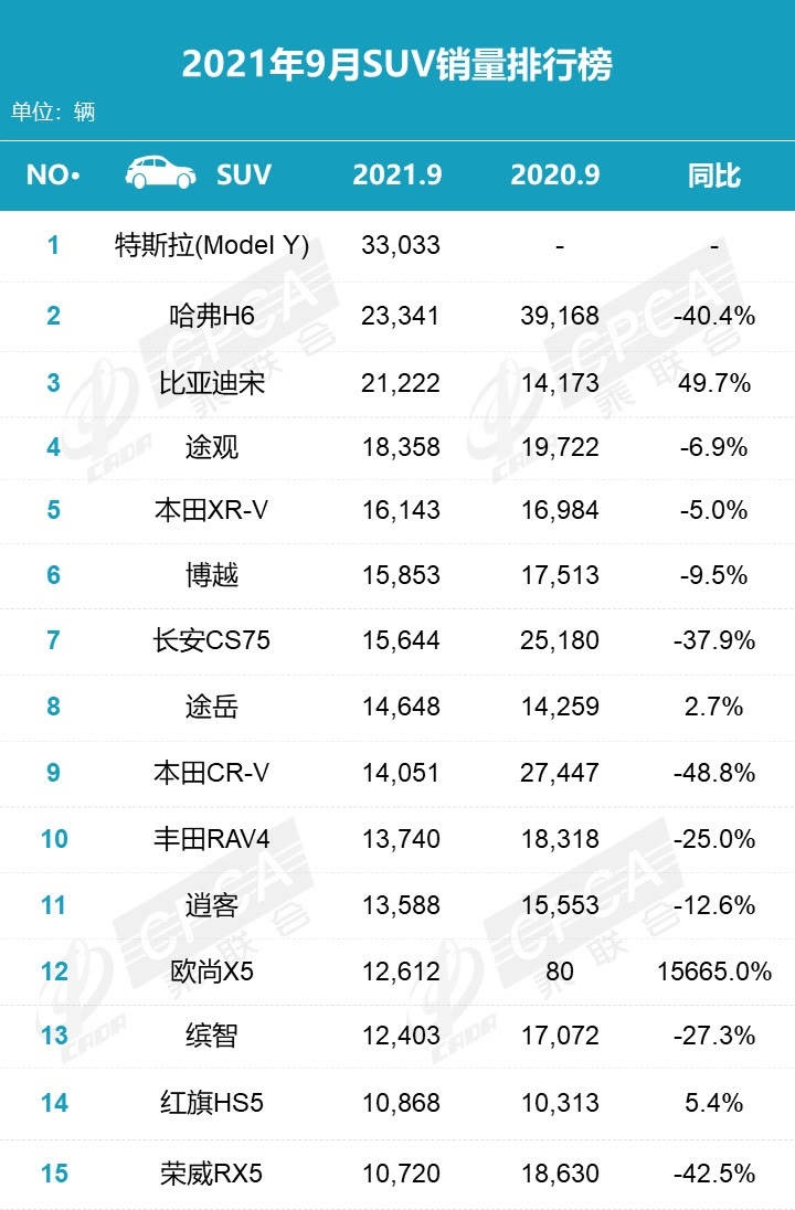 suv销量排行榜价格_图文丨9月份SUV销量排名:特斯拉远超哈弗H6排第一,比亚迪暴涨