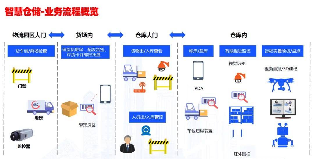 倉儲企業的數字化變革之路