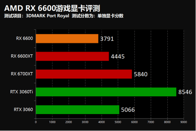 暗黑|撼讯AMD RX 6600暗黑犬游戏显卡首发评测