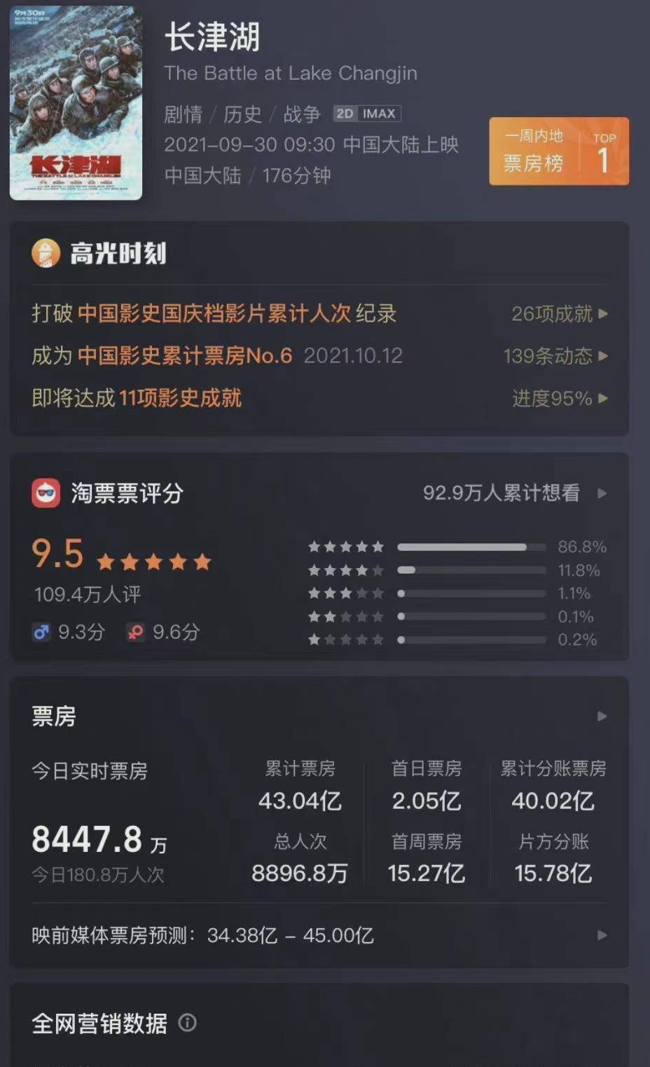 什么|《长津湖》破43亿，在破多项纪录的背后，还有“道德绑架”一说？