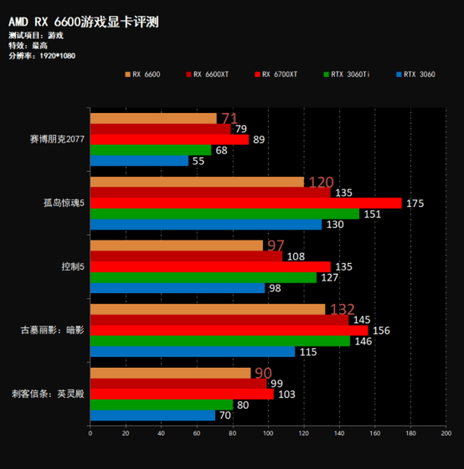 暗黑|撼讯AMD RX 6600暗黑犬游戏显卡首发评测