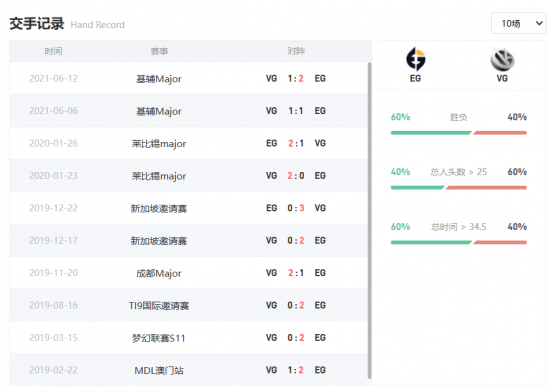 基本|Ti10淘汰赛败者组汇总:VG顶住压力淘汰EG