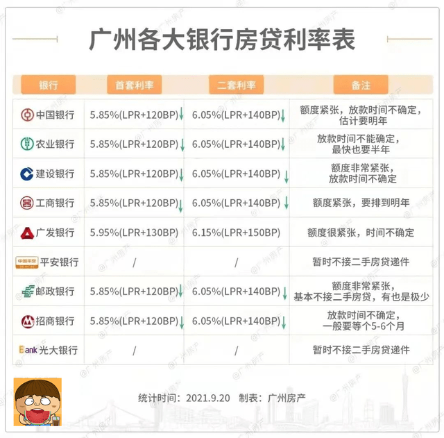 降了吗？中山10月8家银行利率上涨！四大行首套、二套均破6%