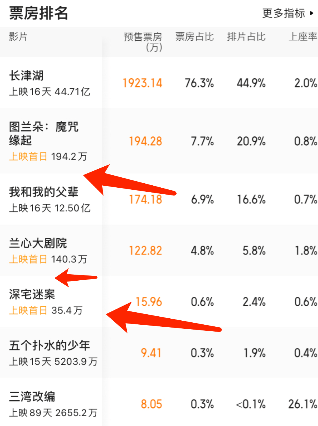 大剧院》《深宅迷案》《平行森林》《天牢地网》和《最爱的你》等作品