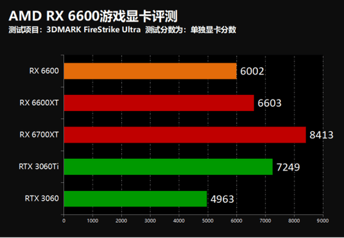 暗黑|撼讯AMD RX 6600暗黑犬游戏显卡首发评测