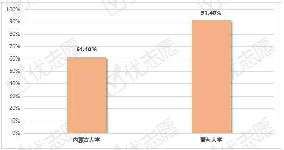 机关|关注|内蒙古大学、青海大学就业如何？