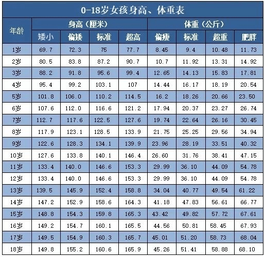 1 18岁身高标准表 2021版 你家孩子达标了吗 要求 全网搜
