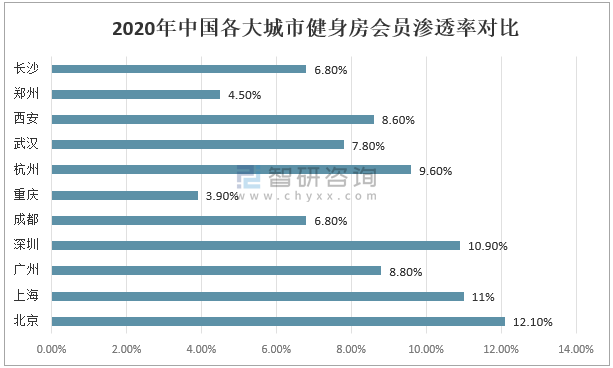 2020年中國健身房市場分析概括:華東地區消費者對健身價格的承受能力