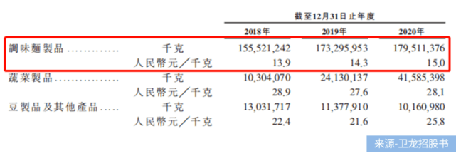 品类|不二研究：“辣条一哥”冲刺IPO，卫龙三年净赚近20亿，小辣条赚大钱