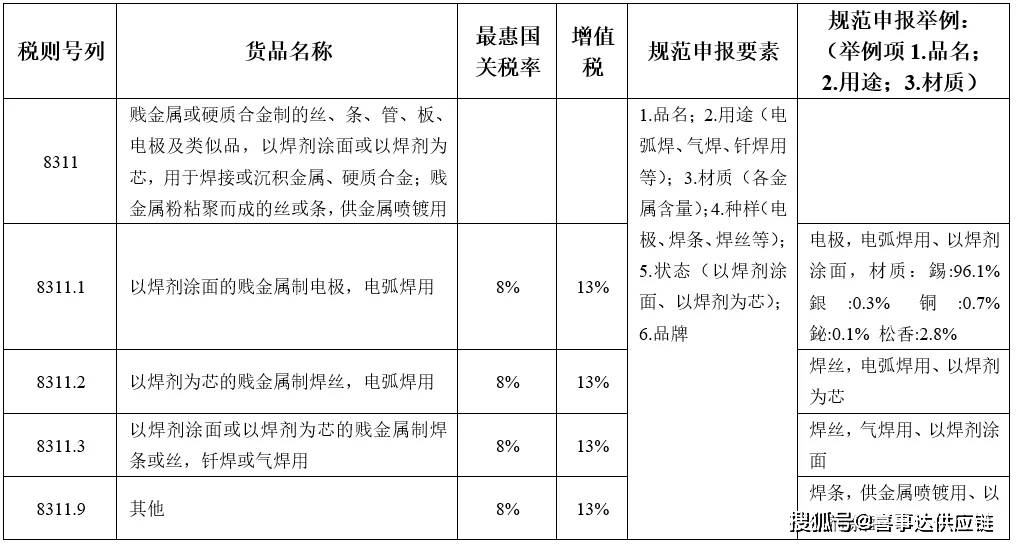 Kaiyun 开云体育一篇搞懂金、银、铂等贵金属以外的贱金属制品进口归类(图5)