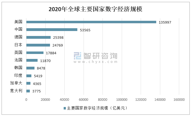 2020全球数字经济产业发展现状及发展新趋势:数字经济正向智能化方向