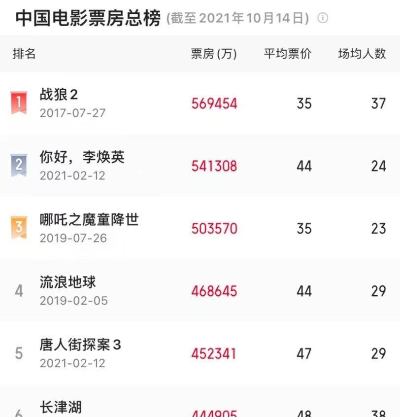 张小斐|继54亿《李焕英》后，张小斐又一猛片要来了，男主咖位比肩沈腾