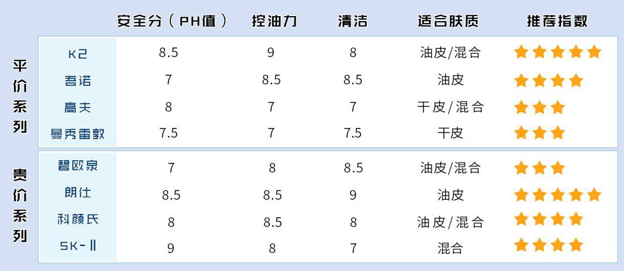 平价男士洗面奶测评