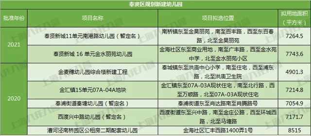 奉贤|名校来袭！上海2021新建55所幼儿园！还有18所即将建成！在你家门口吗？