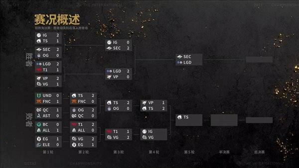 决赛|《Dota2》Ti10战报 TS连克强敌进四强，iG、VG内战