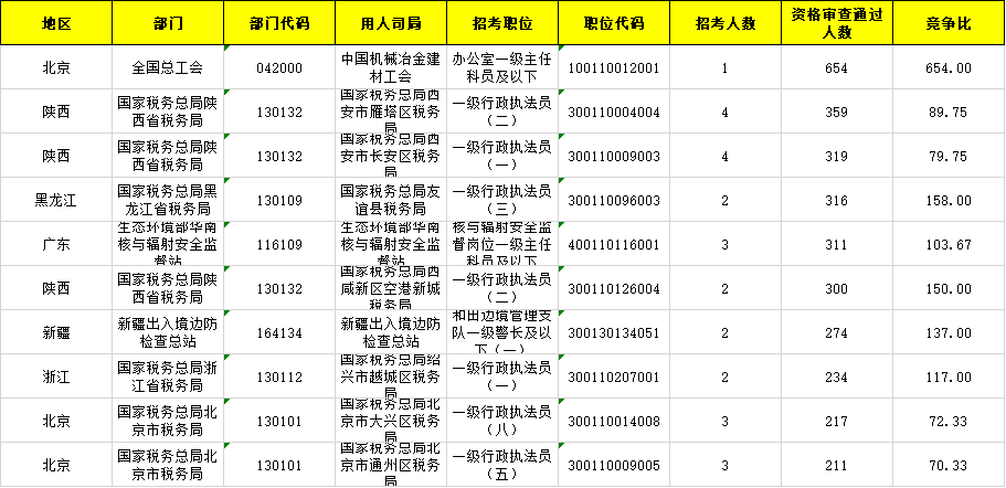 比达|2022国考报名第二日：报名人数超18万，最高竞争比达654:1