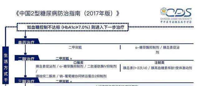 血糖|二甲双胍用到2000mg，血糖控制仍不达标，医生说，考虑这些