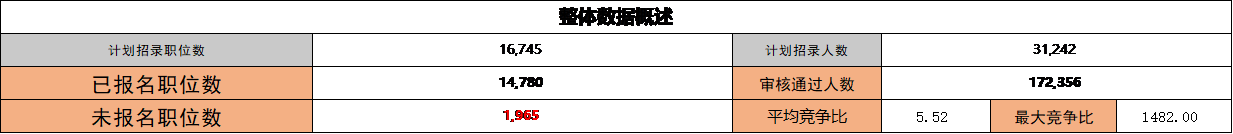 条件|2022国考报名第三日：最高竞争比已超1400:1，报名人数突破26万