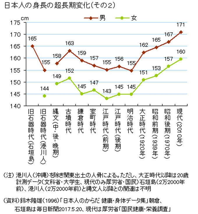 环境封闭,长期吃素,古代日本人个子能会高?_身高