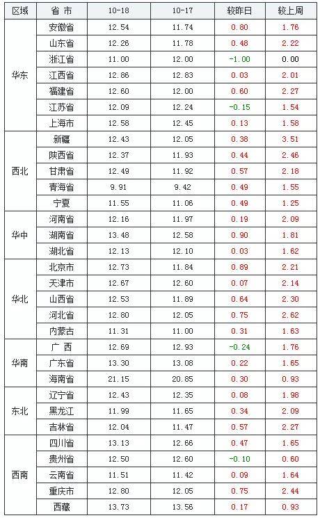 價格走勢圖及漲跌表2021年10月18日-中國養豬網外三元排行後三:雲南省