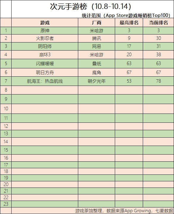 登陆|原神日本再登顶 崩坏3登陆Steam平台 | 二次元周报