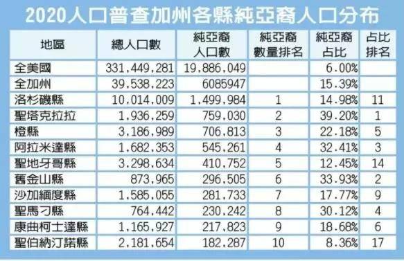 2020人口普查加州各县纯亚裔人口分布