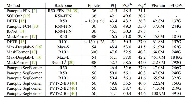 实例|拿transformer做E2E全景分割，这个通用框架霸榜挑战赛