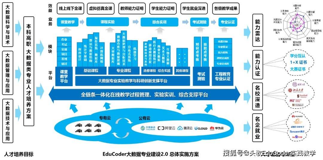 大数据专业建设2.0:全链条一体化大数据教学实验与科研创新_实践性