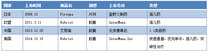 上市|特发性肺纤维化药物吡非尼酮晶型研究