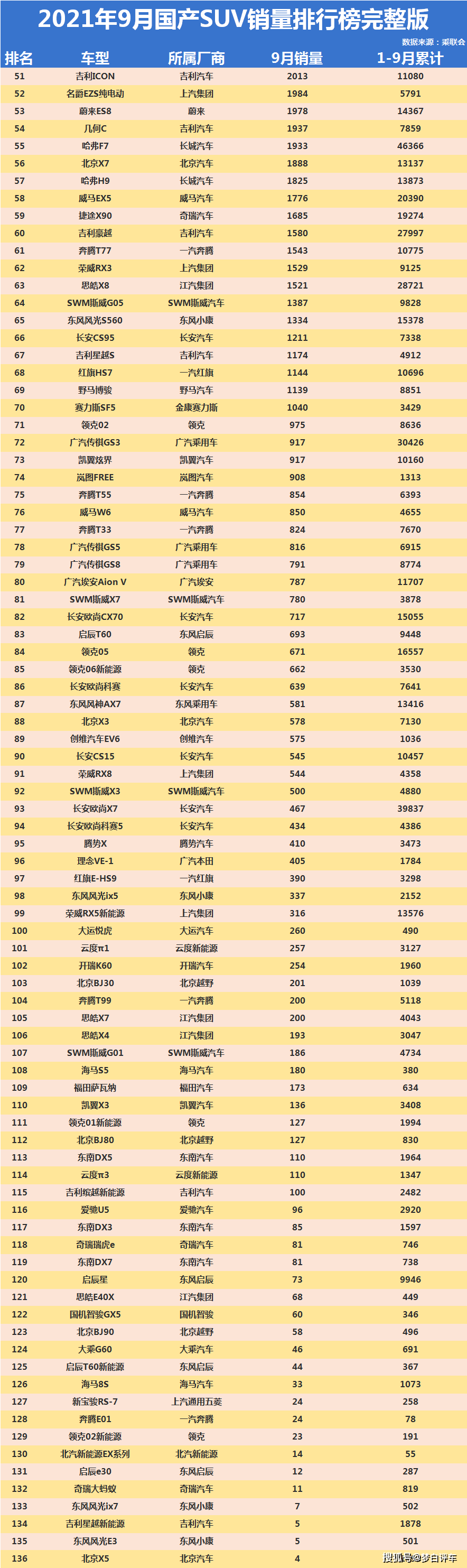国产越野汽车排行榜_2021年SUV保值率排名出炉!国产车只有一款,荣放第2,你的车第几?